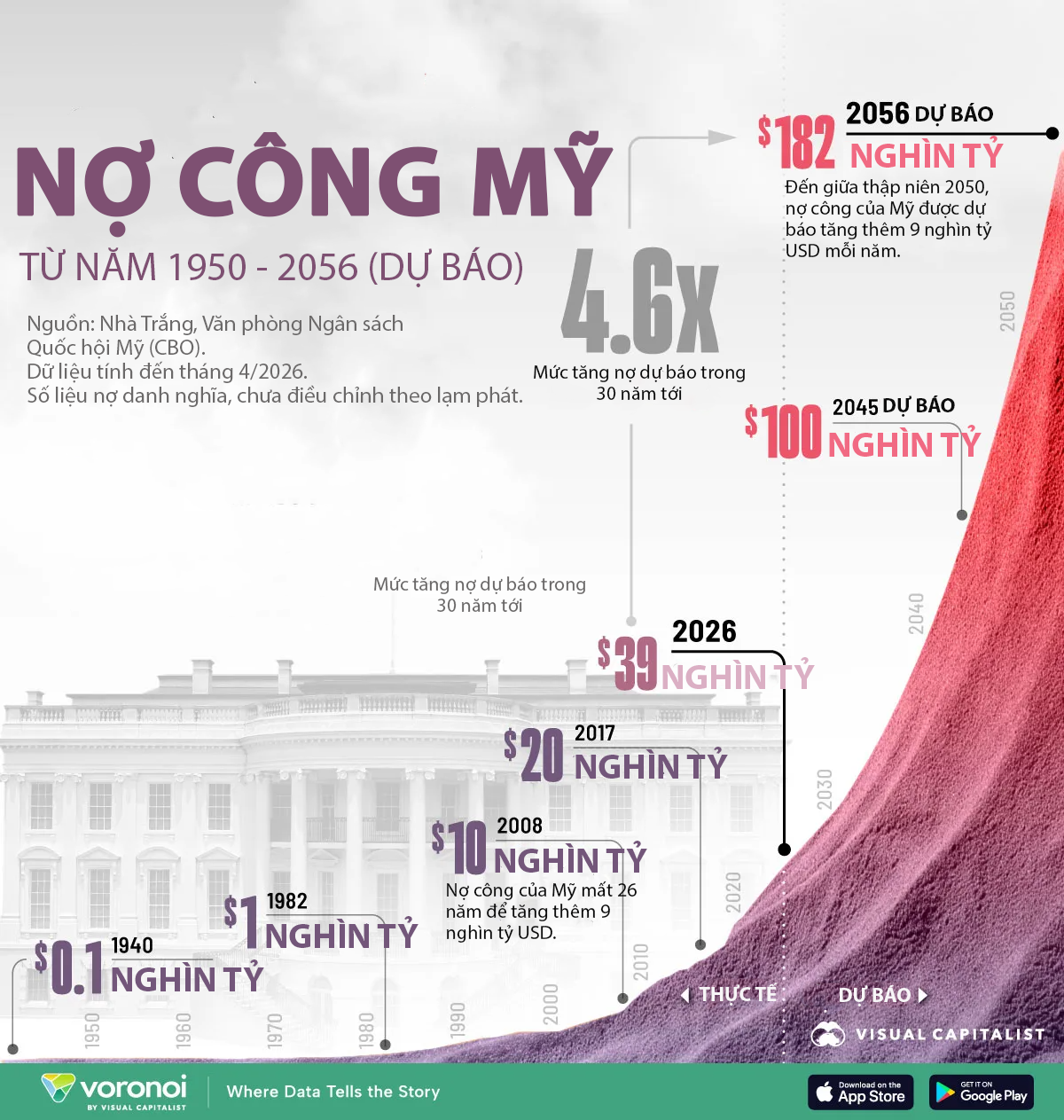 Nợ công Mỹ có thể tăng gấp gần 5 lần trong 30 năm tới
