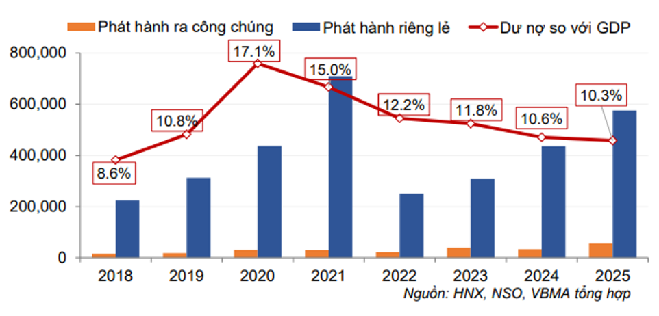 Khối lượng phát hành trái phiếu PG88 Link Dễ Nhớ Pg88.com tại Việt Nam qua các năm (Nguồn: Báo cáo thường niên VBMA năm 2025)