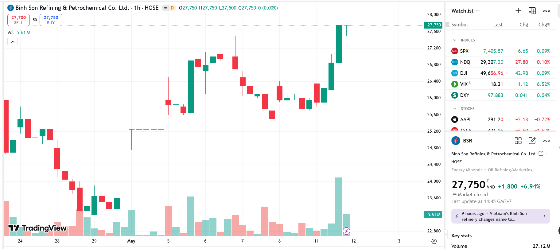 Sơ đồ giá Pg88vnd dành cho Android và iOS tại Việt Nam BSR trên TradingView.