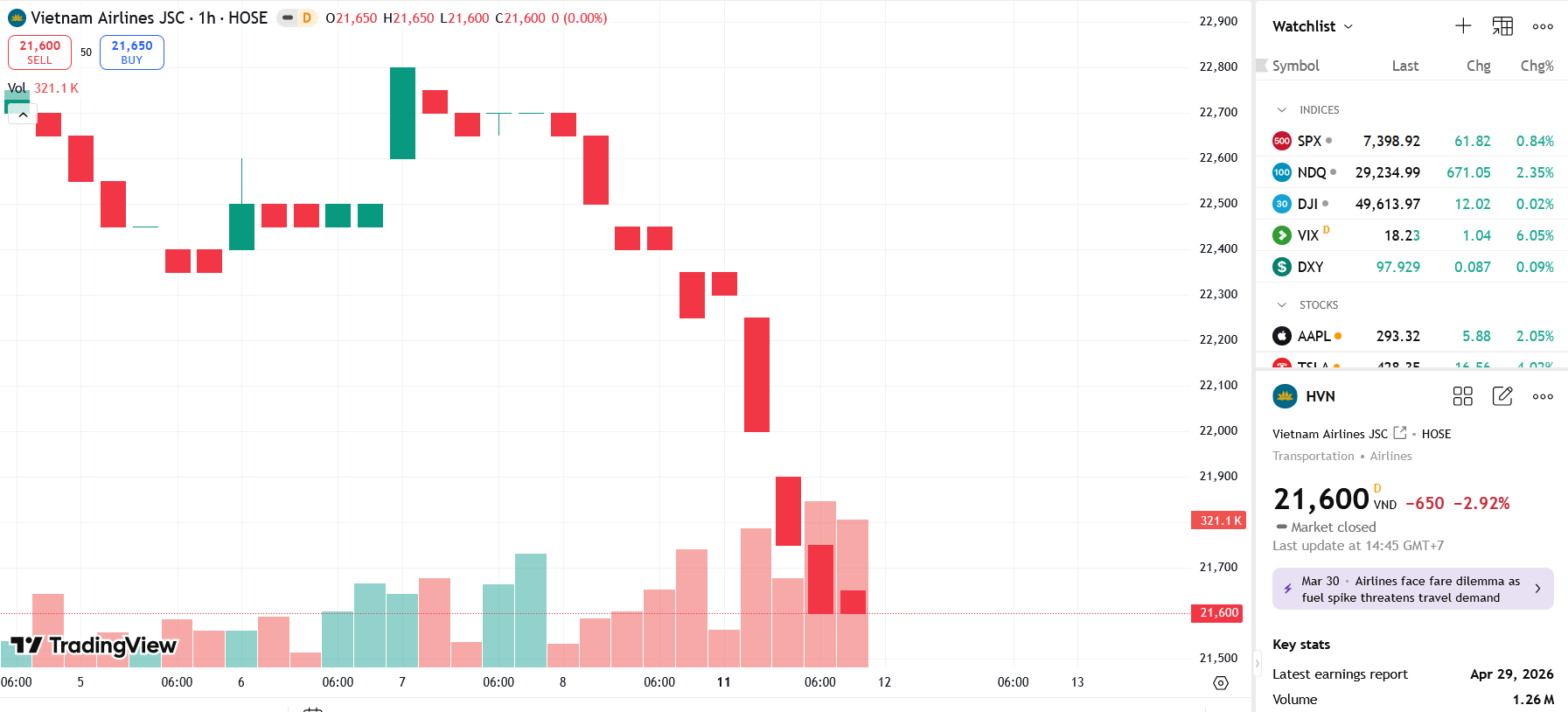 Sơ đồ giá Pg88vnd dành cho Android và iOS tại Việt Nam HVN trên TradingView.