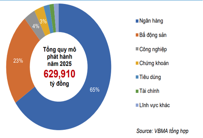 Quy mô trái phiếu PG88 Link Dễ Nhớ Pg88.com Việt Nam năm 2025 qua các ngành nghề (Nguồn: Báo cáo thường niên VBMA năm 2025).