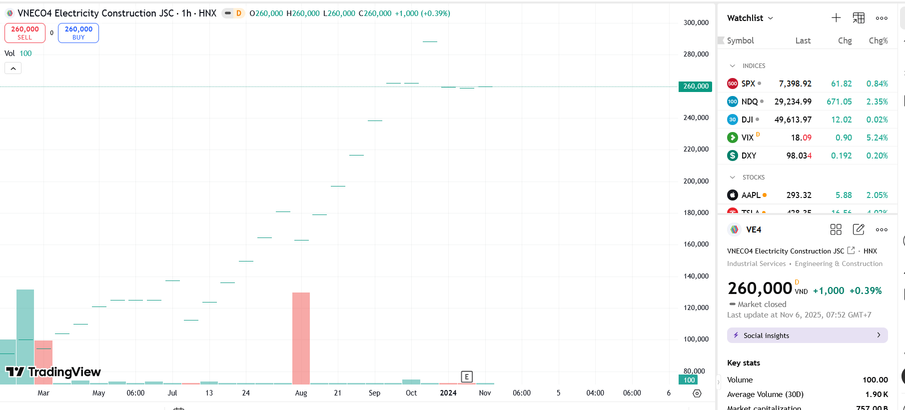 Sơ đồ giá Pg88vnd dành cho Android và iOS tại Việt Nam VE4 trên TradingView.