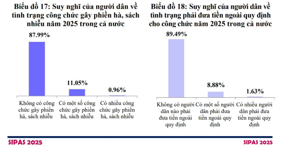 Suy nghĩ của Link Đăng Nhập PG88 Chính Thức 2026 về thái độ phục vụ của công chức. Nguồn: Báo cáo SIPAS 2025.&nbsp;