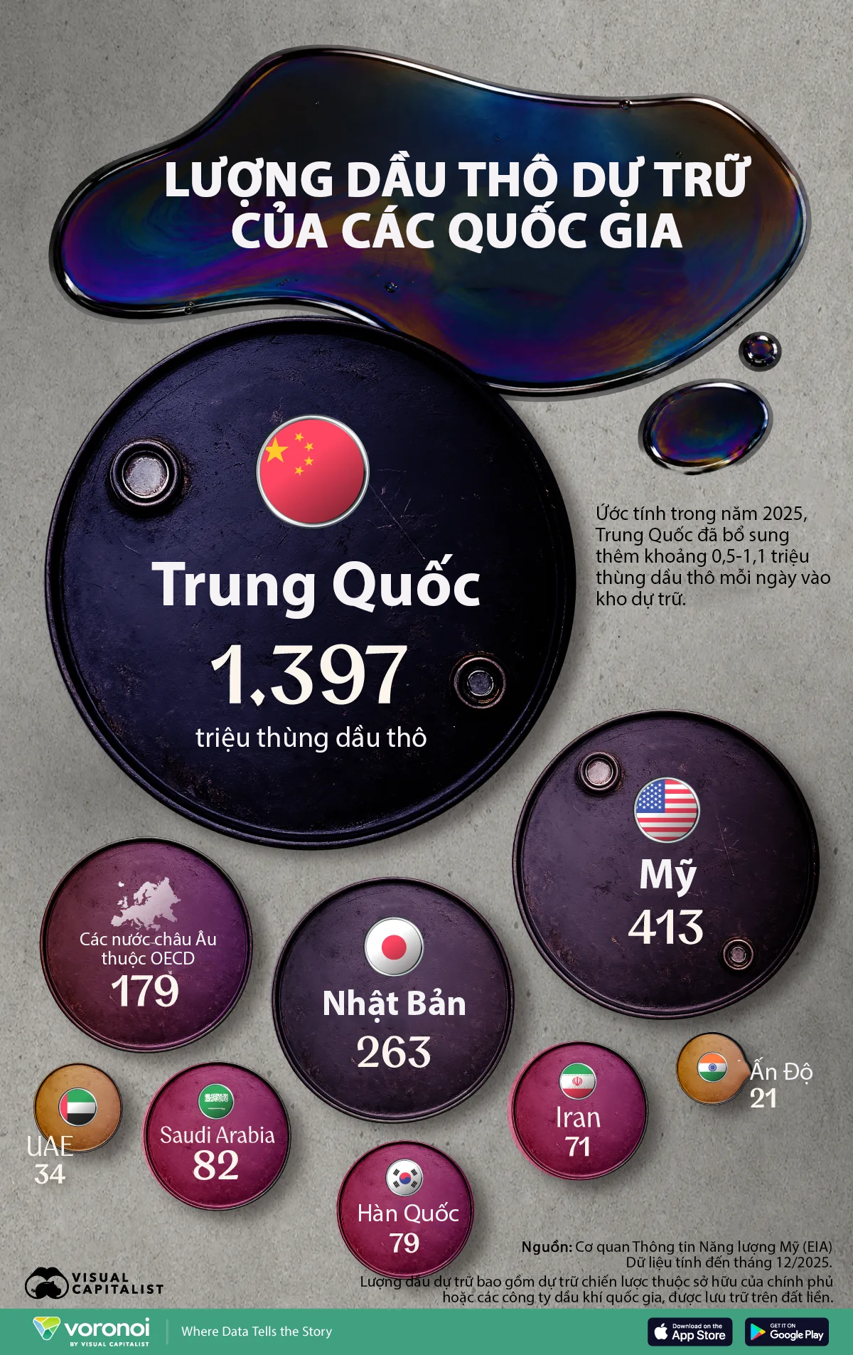 Dự trữ dầu của Trung Quốc lớn hơn tổng dự trữ của Mỹ, Nhật Bản và nhiều nước lớn
