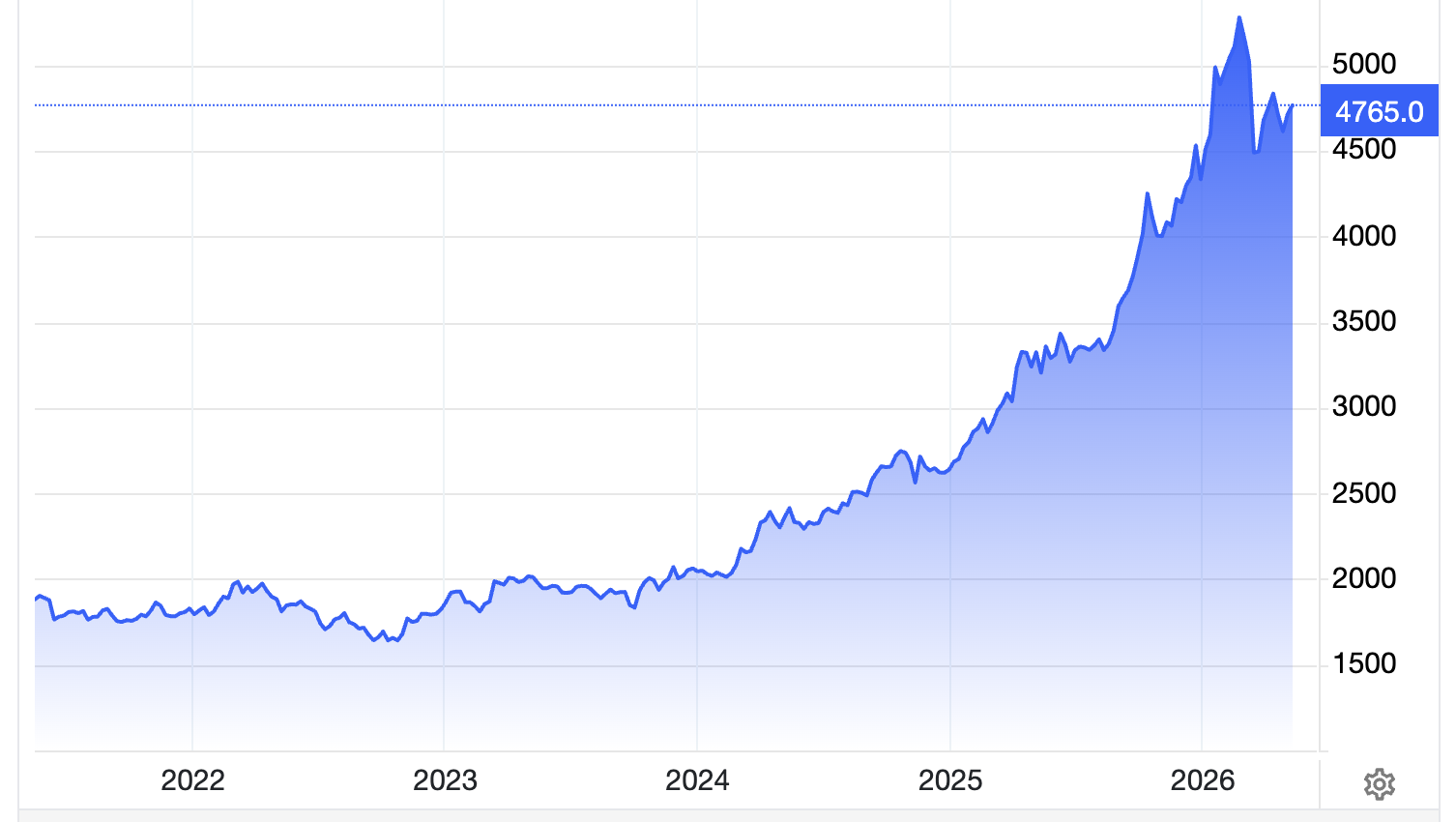 Diễn biến giá vàng thế giới trong 5 năm qua. Đơn vị: USD/oz -&nbsp; Nguồn: Trading Economics.