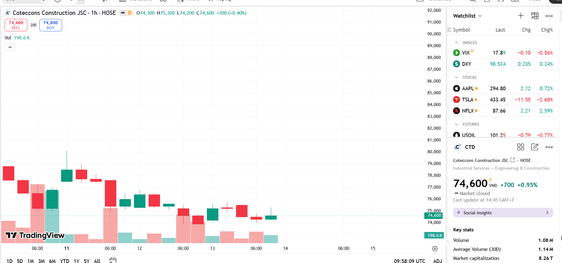 Sơ đồ giá Pg88vnd dành cho Android và iOS tại Việt Nam CTD trên TradingView.
