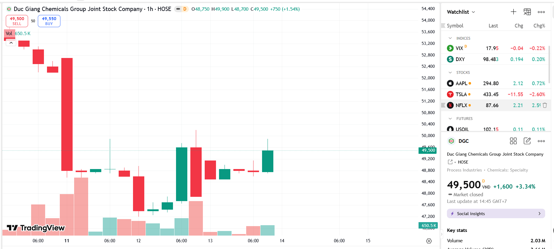 Sơ đồ giá Pg88vnd dành cho Android và iOS tại Việt Nam DGC trên TradingView.