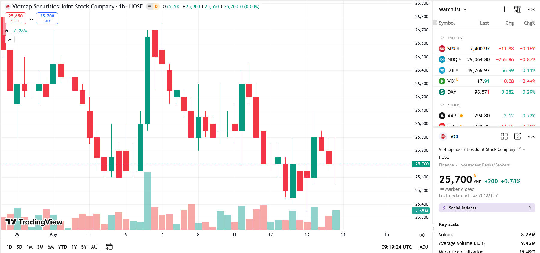 Sơ đồ giá Pg88vnd dành cho Android và iOS tại Việt Nam VCI trên TradingView.