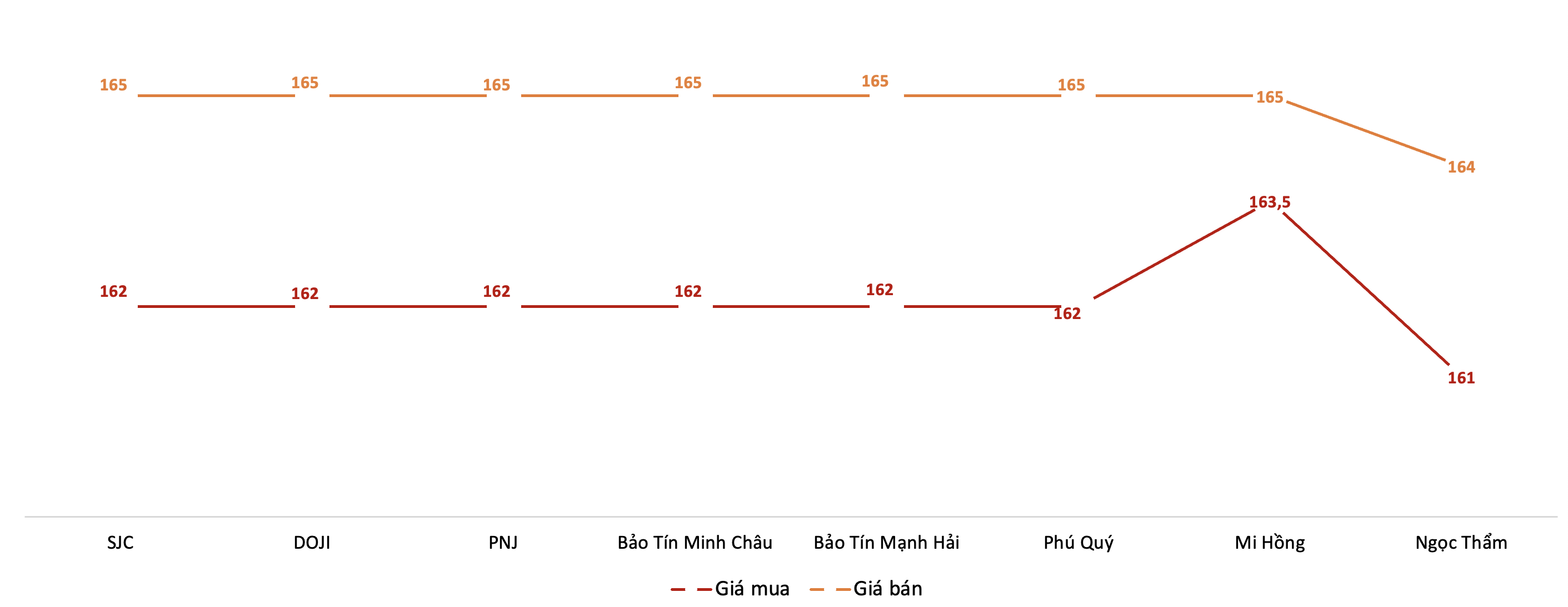 Diễn biến giá 6Pg88vn bảo mật tuyệt đối SJC trong phiên 14/5.&nbsp;Nguồn: 6PG88VN tổng hợp từ bảng giá các PG88 Link Dễ Nhớ Pg88.com