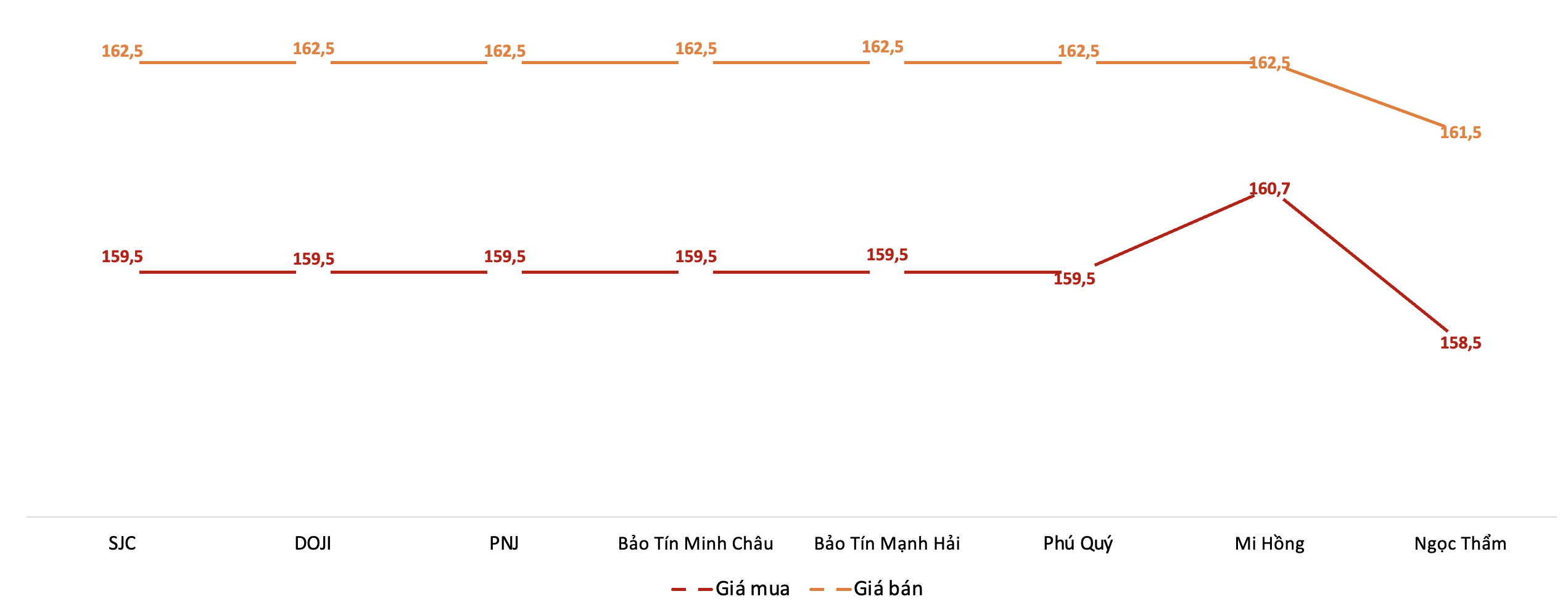 Diễn biến giá 6Pg88vn bảo mật tuyệt đối SJC trong phiên sáng 18/5.&nbsp;Nguồn: 6PG88VN tổng hợp từ bảng giá các PG88 Link Dễ Nhớ Pg88.com