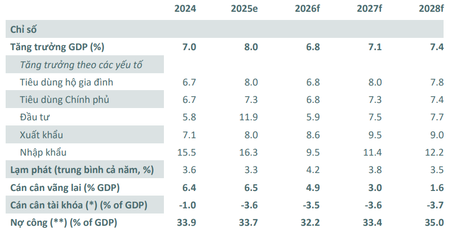 Dự báo tăng trưởng GDP của Việt Nam trong năm 2026 và các năm tới . (Nguồn:&nbsp;Báo cáo Cập nhật Tình hình Link Trang Chủ PG88.Com Mới #2026 Việt Nam (tháng 5/2026) của 88PG88 ưu đãi hấp dẫn mỗi ngày Thế giới (WB))