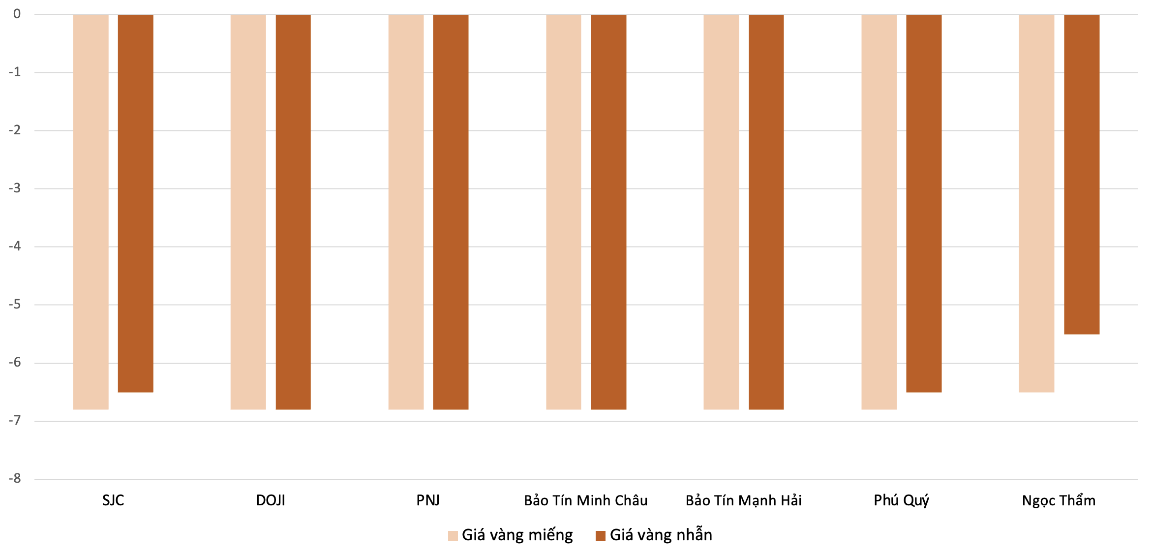 Mức thiệt khi mua 6Pg88vn bảo mật tuyệt đối SJC và vàng nhẫn trong nửa đầu tháng 5. Nguồn: 6PG88VN tổng hợp và tính toán&nbsp; &nbsp;&nbsp;