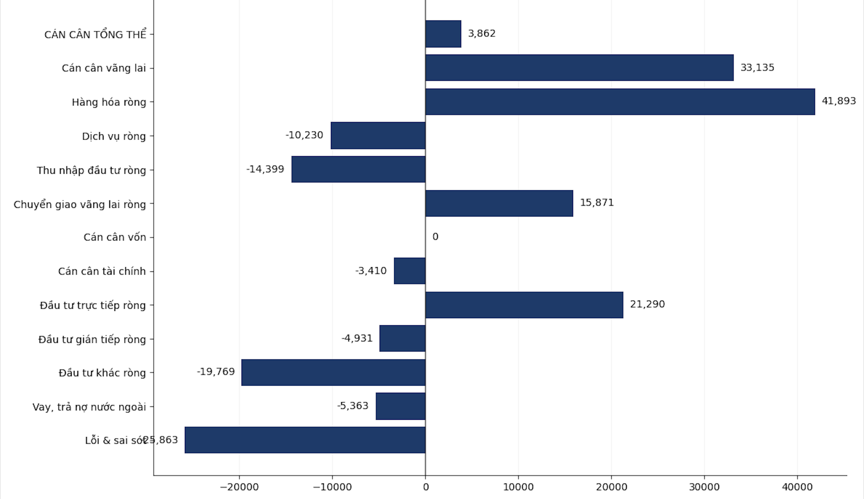 Cấu phần cán cân thanh toán Việt Nam năm 2025 (Đơn vị: Triệu USD/Nguồn: NHNN)