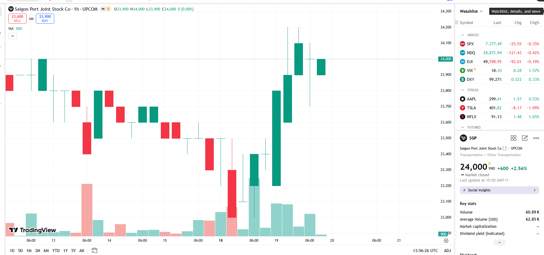 Sơ đồ giá Pg88vnd dành cho Android và iOS tại Việt Nam SGP trên TradingView.