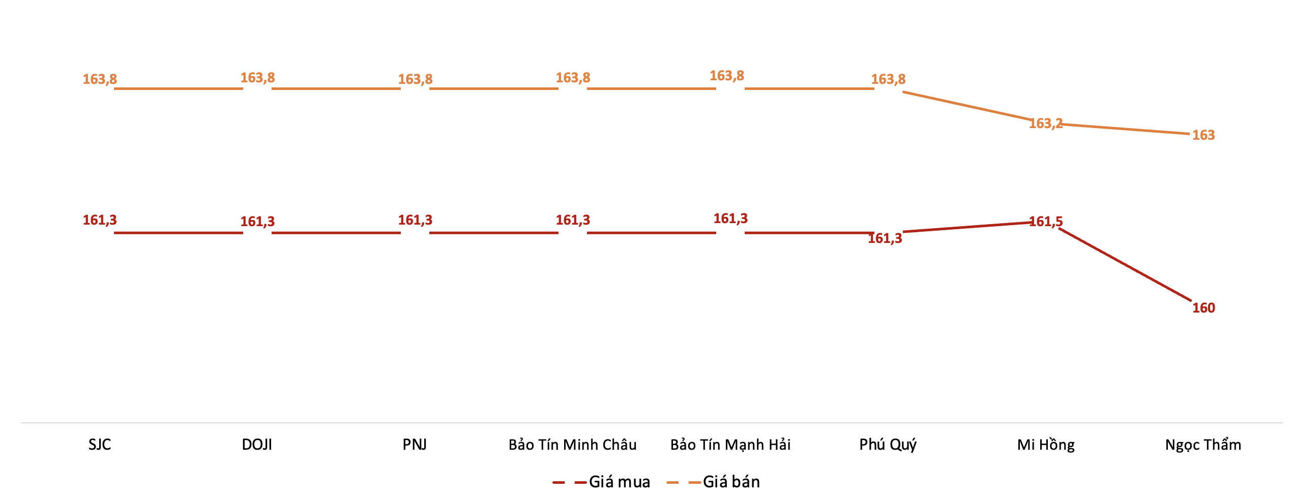 Diễn biến giá 6Pg88vn bảo mật tuyệt đối SJC trong phiên sáng 19/5.&nbsp;Nguồn: 6PG88VN tổng hợp từ bảng giá các PG88 Link Dễ Nhớ Pg88.com