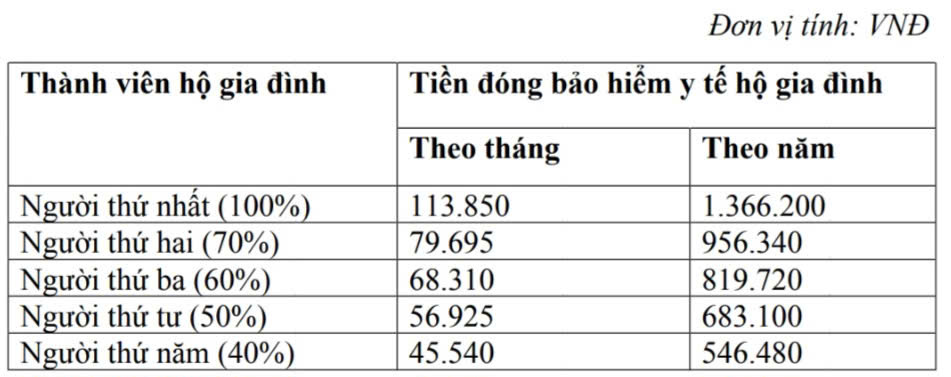 Mức đóng bảo hiểm y tế hộ gia đình từ 1/7/2026. Ảnh: Thu Hằng.