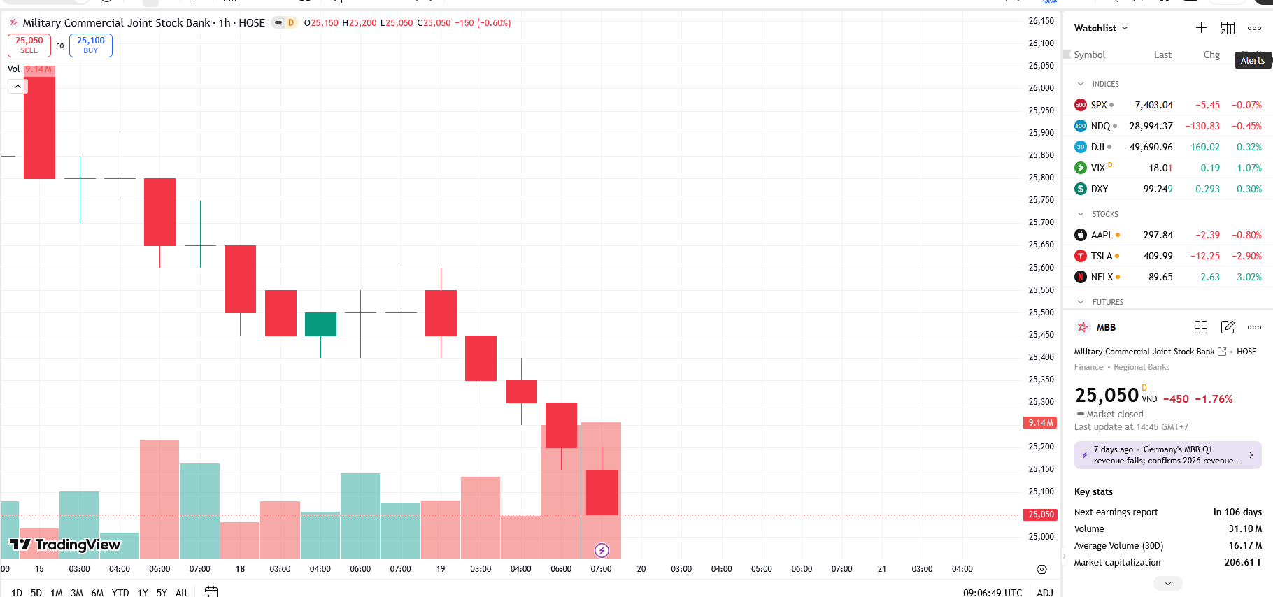 Sơ đồ giá Pg88vnd dành cho Android và iOS tại Việt Nam MBB trên TradingView.
