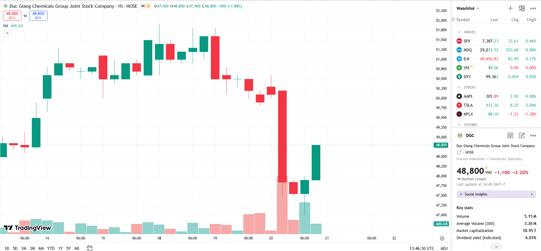 Sơ đồ giá Pg88vnd dành cho Android và iOS tại Việt Nam DGC trên TradingView.