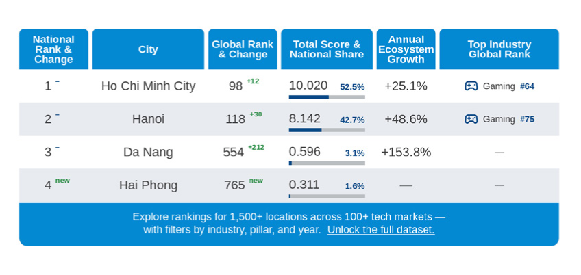 Bốn thành phố của Việt Nam lọt top 1.000 hệ sinh thái khởi nghiệp toàn cầu - Ảnh: StartupBlink.