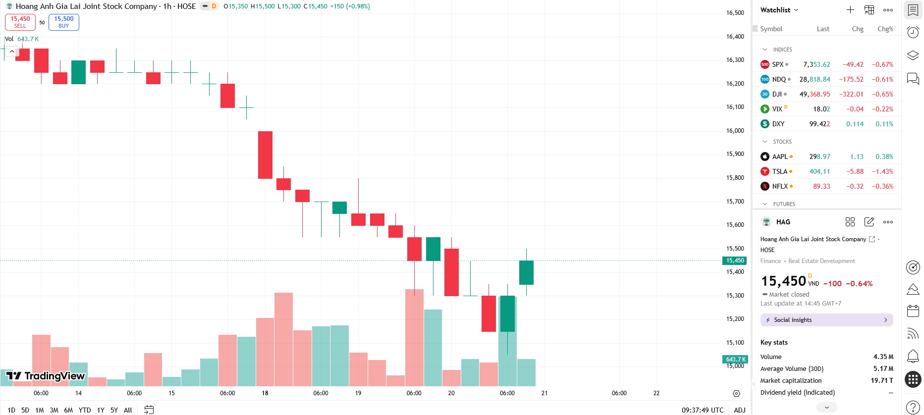 Sơ đồ giá Pg88vnd dành cho Android và iOS tại Việt Nam HAG trên TradingView.