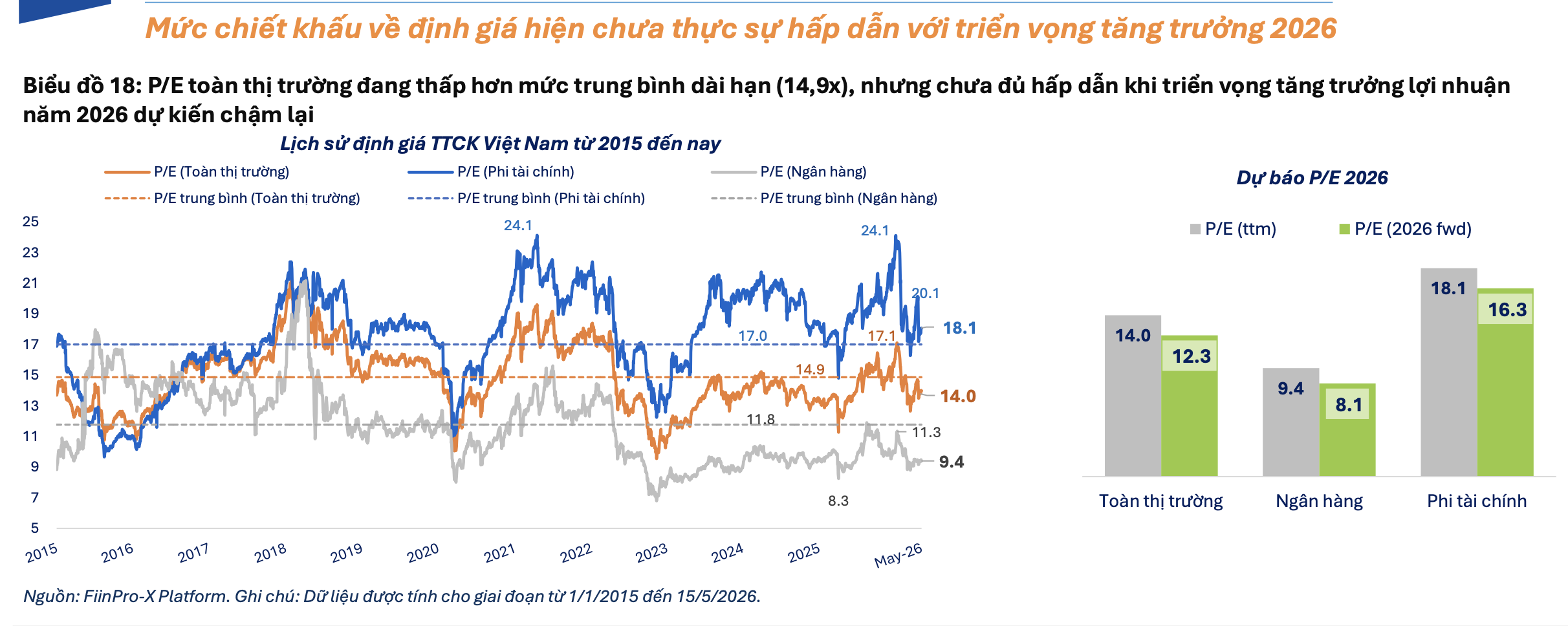 FiinGroup: Có 5 nhóm ngành đang giao dịch dưới định giá trung bình 5 năm 