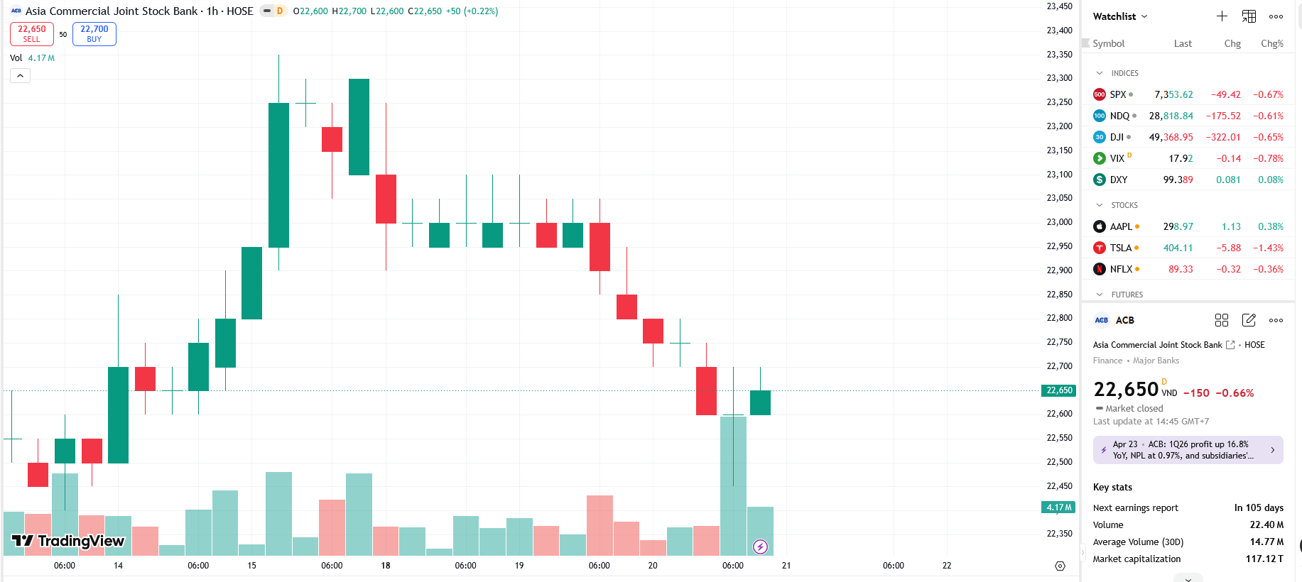 Quỹ VOF PE Holding 5 Limited thoái vốn tại ACB