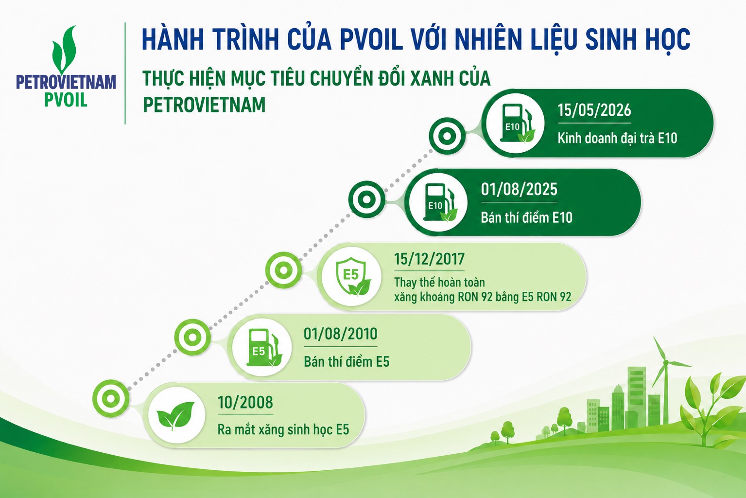 Hơn 15 năm kiên trì theo đuổi nhiên liệu sinh học, PVOIL không chỉ đưa E10 đến với người tiêu dùng mà còn góp phần hiện thực hóa mục tiêu chuyển dịch năng lượng và tăng trưởng xanh của Petrovietnam.