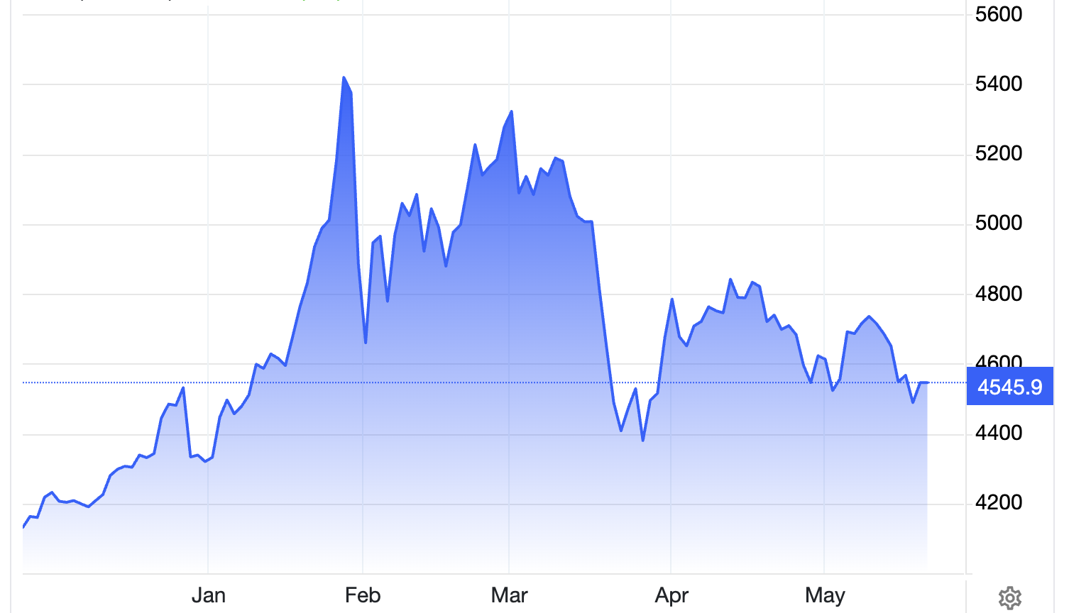 Diễn biến giá vàng thế giới 6 tháng qua. Đơn vị: USD/oz - Nguồn: Trading Economics.