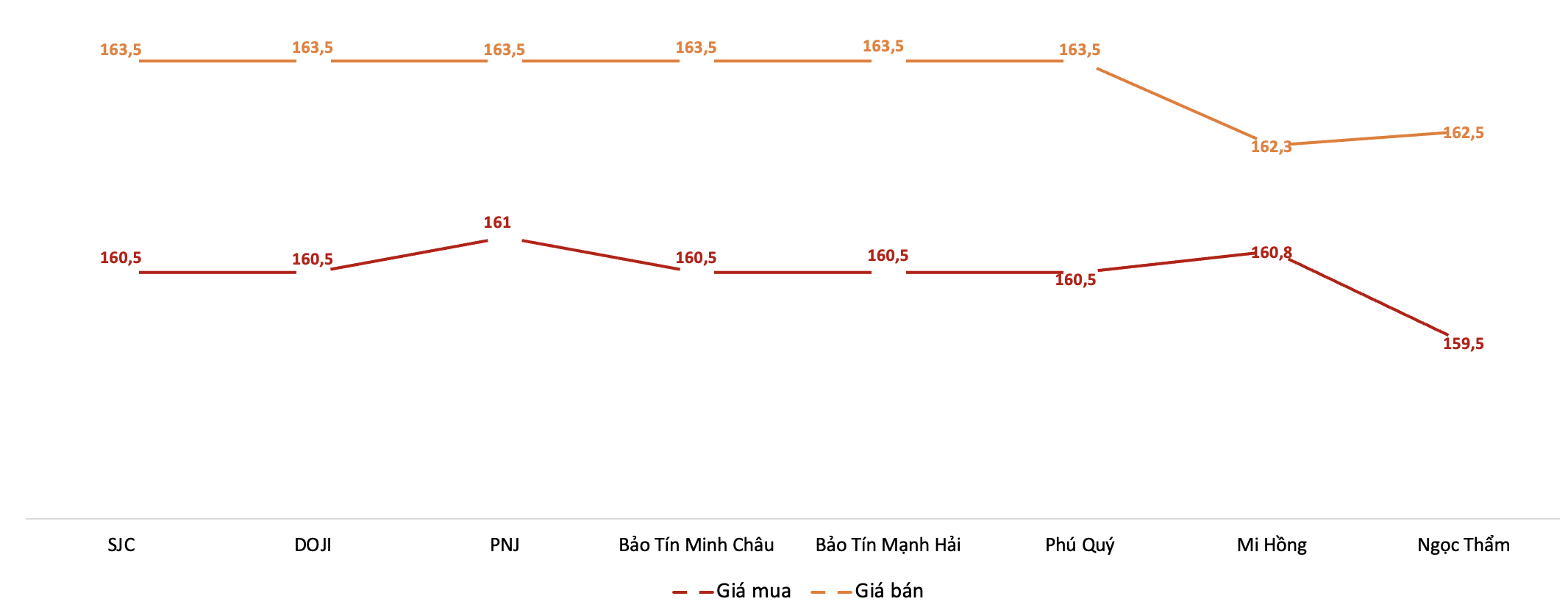 Diễn biến giá 6Pg88vn bảo mật tuyệt đối SJC trong phiên sáng 21/5.&nbsp;Nguồn: 6PG88VN tổng hợp từ bảng giá các PG88 Link Dễ Nhớ Pg88.com
