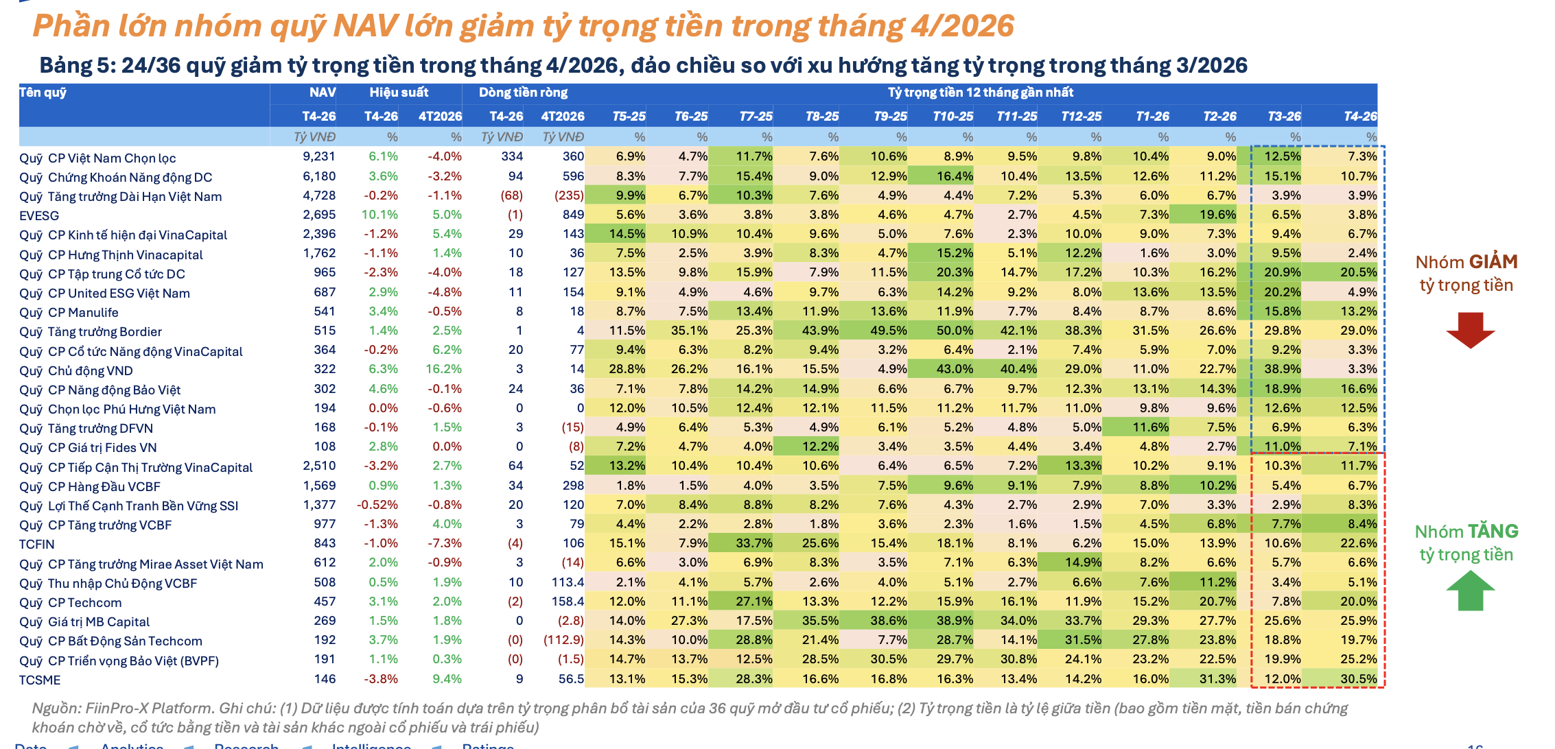 Các quỹ cổ phiếu lớn ồ ạt giải ngân, giảm tỷ trọng tiền mặt trong tháng 4