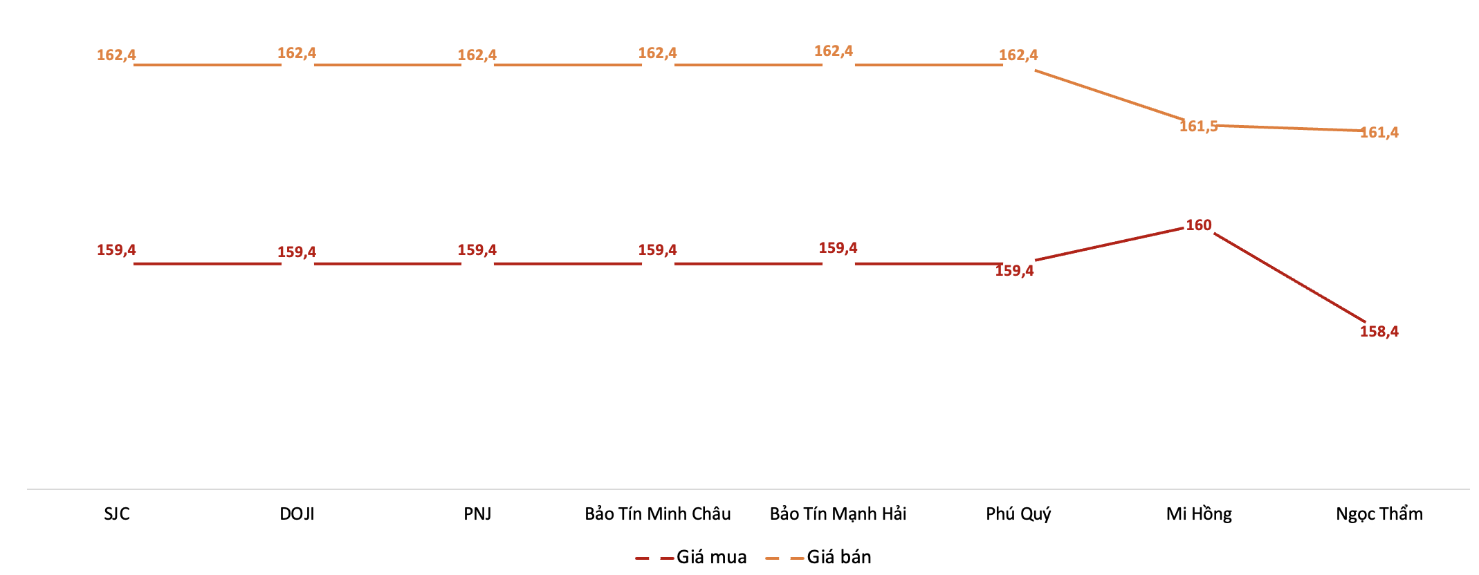 Diễn biến giá 6Pg88vn bảo mật tuyệt đối SJC trong phiên sáng 22/5.&nbsp;Nguồn: 6PG88VN tổng hợp từ bảng giá các PG88 Link Dễ Nhớ Pg88.com