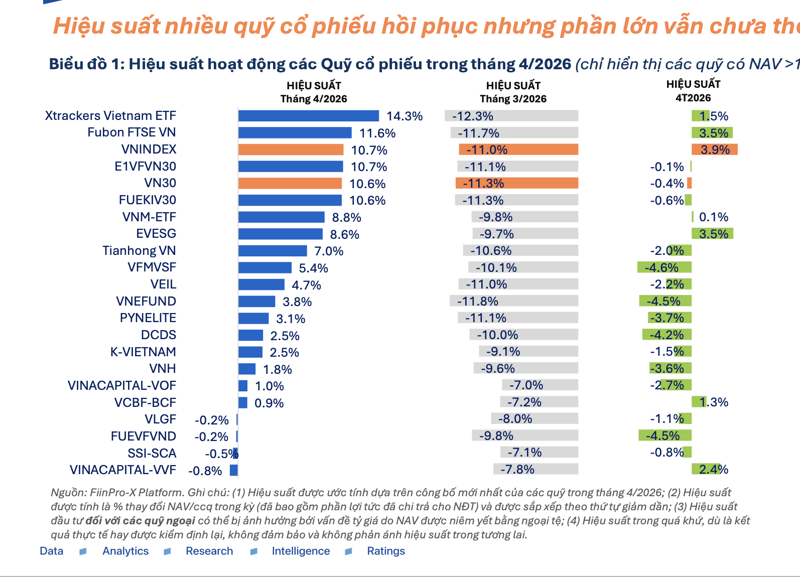 Có tới 81/83 quỹ cổ phiếu báo lãi trong tháng 4/2026 