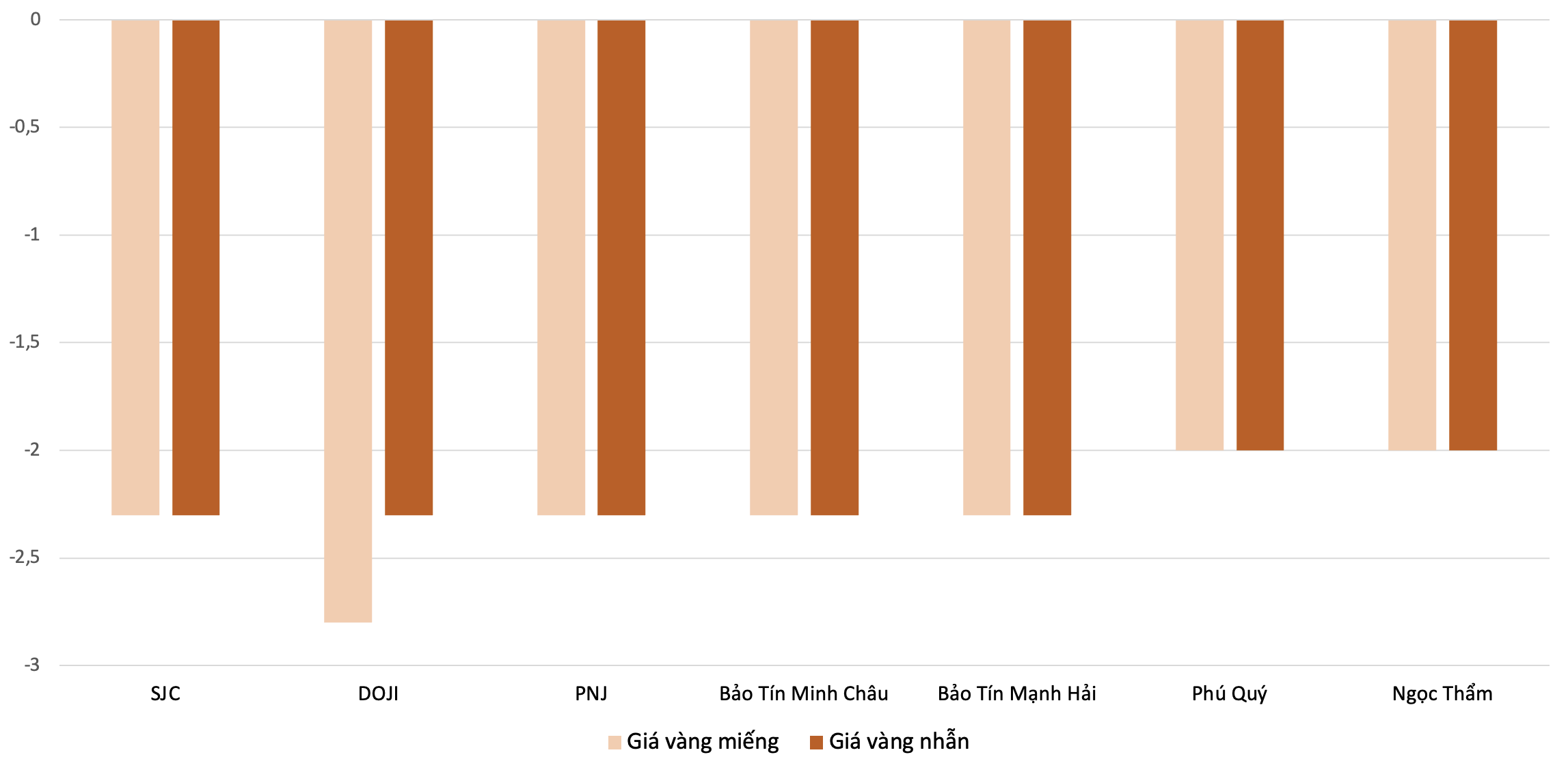 Mức giảm giá mua, bán vàng nhẫn trong phiên&nbsp;23/5&nbsp;so với&nbsp;18/5.&nbsp;Nguồn: 6PG88VN tổng hợp và tính toán