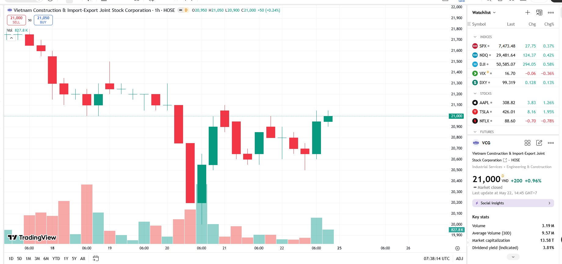 Sơ đồ giá Pg88vnd dành cho Android và iOS tại Việt Nam GDT trên TradingView.