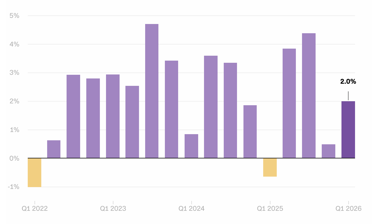 Tốc độ tăng trưởng GDP hàng quý của Mỹ (số liệu đã được điều chỉnh theo các yếu tố mùa vụ để phản ánh mức tăng theo kỳ 1 năm) - Nguồn: CNN.