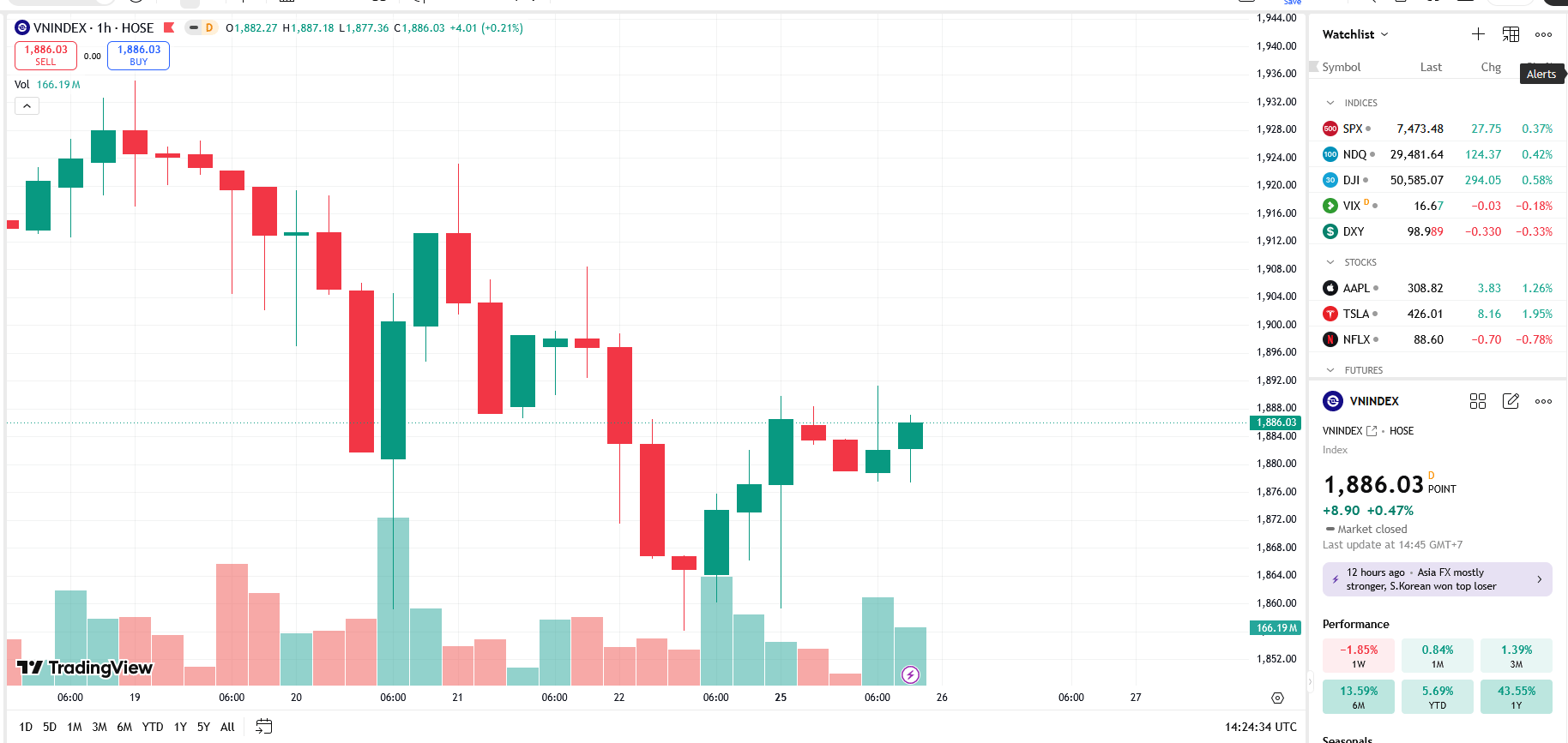 VN-Index tích lũy quanh 1850, chờ xác định xu hướng mới