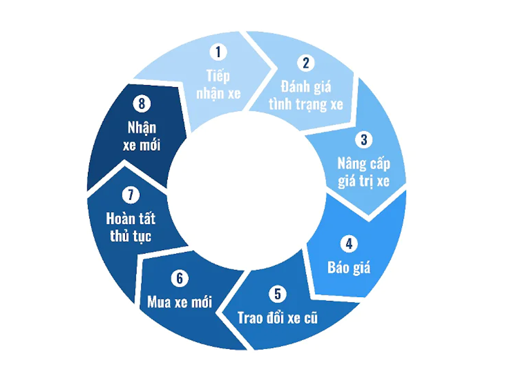 Quy trình 8 bước được thực hiện minh bạch, nhanh chóng.