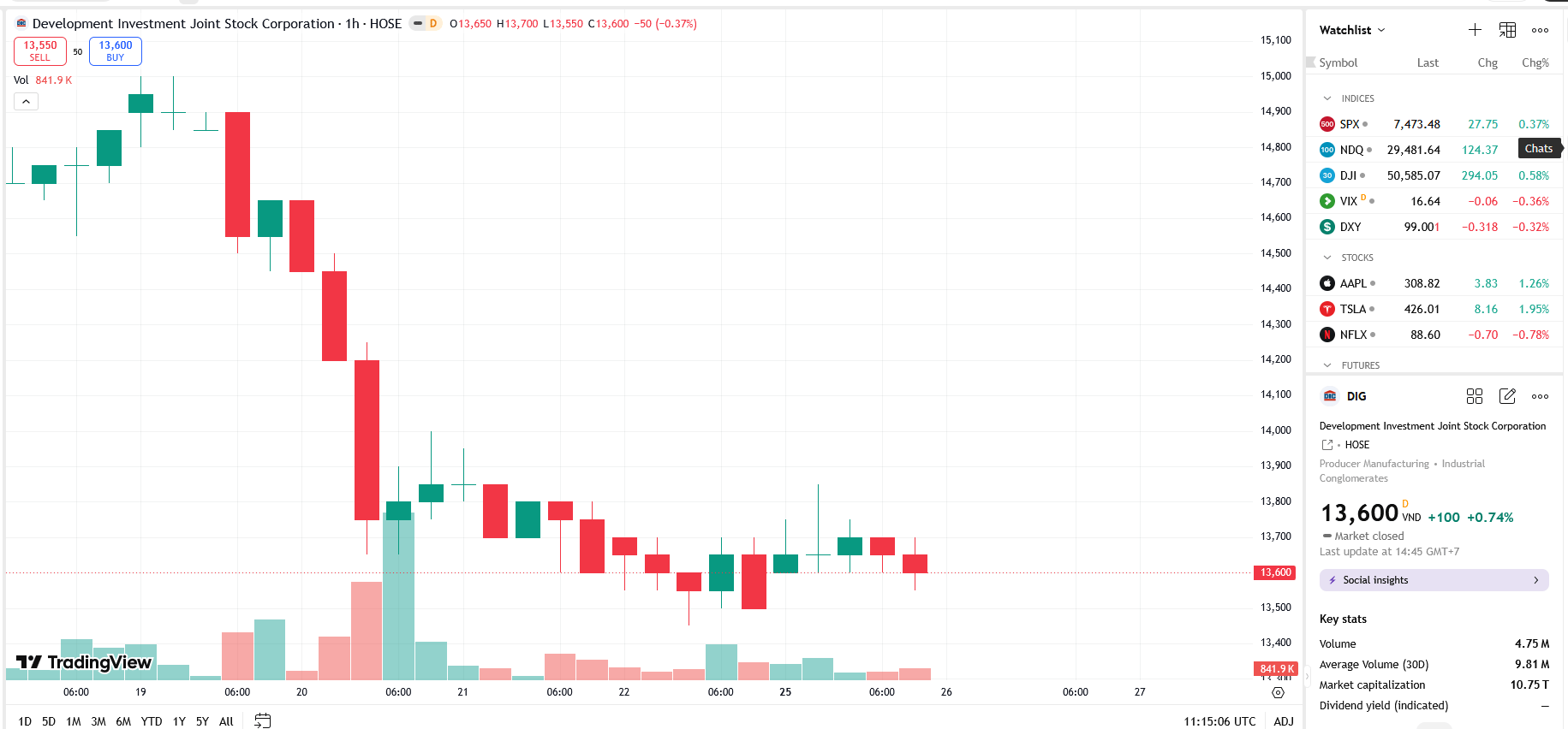 Sơ đồ giá Pg88vnd dành cho Android và iOS tại Việt Nam DIG trên TradingView.