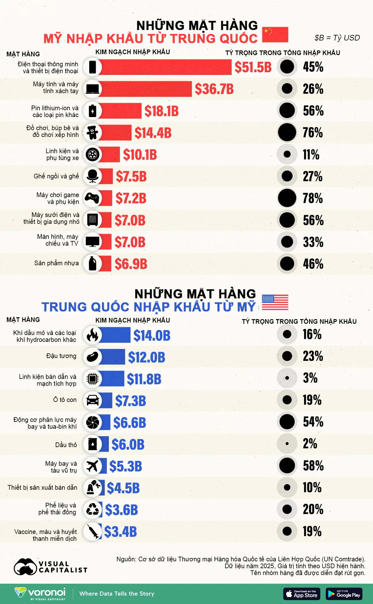 Những mặt hàng Mỹ và Trung Quốc nhập khẩu nhiều nhất của nhau