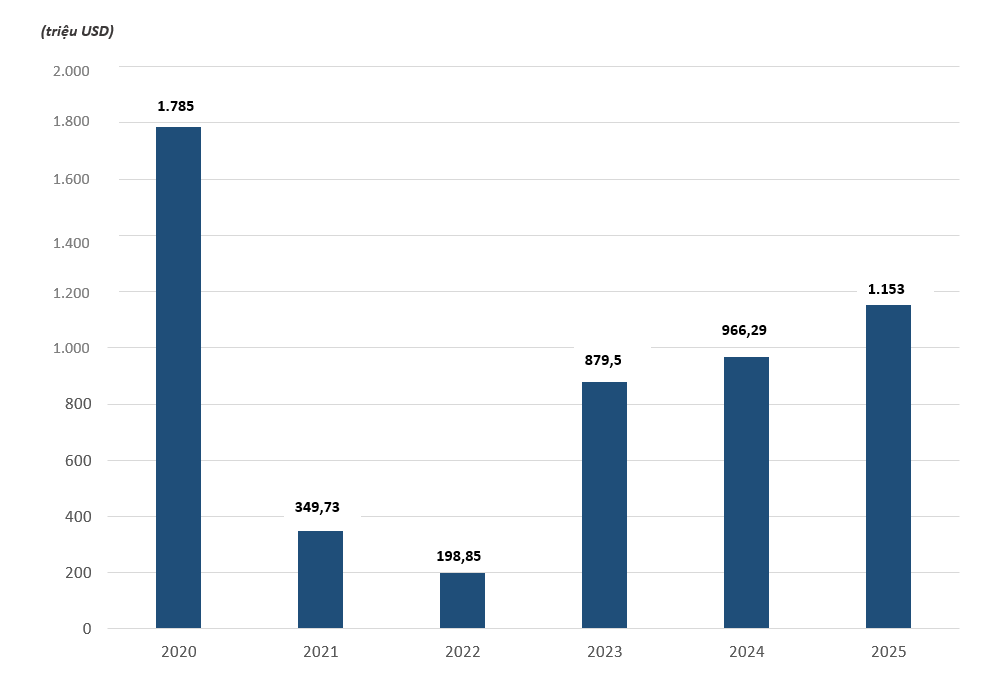 FDI của Thái Lan tại Việt Nam (giai đoạn 2020-2025). (Nguồn số liệu: Cục Pg88vn Trang Chủ Chính Thức nước ngoài - Bộ Pg88hi tỷ lệ thưởng hấp dẫn)