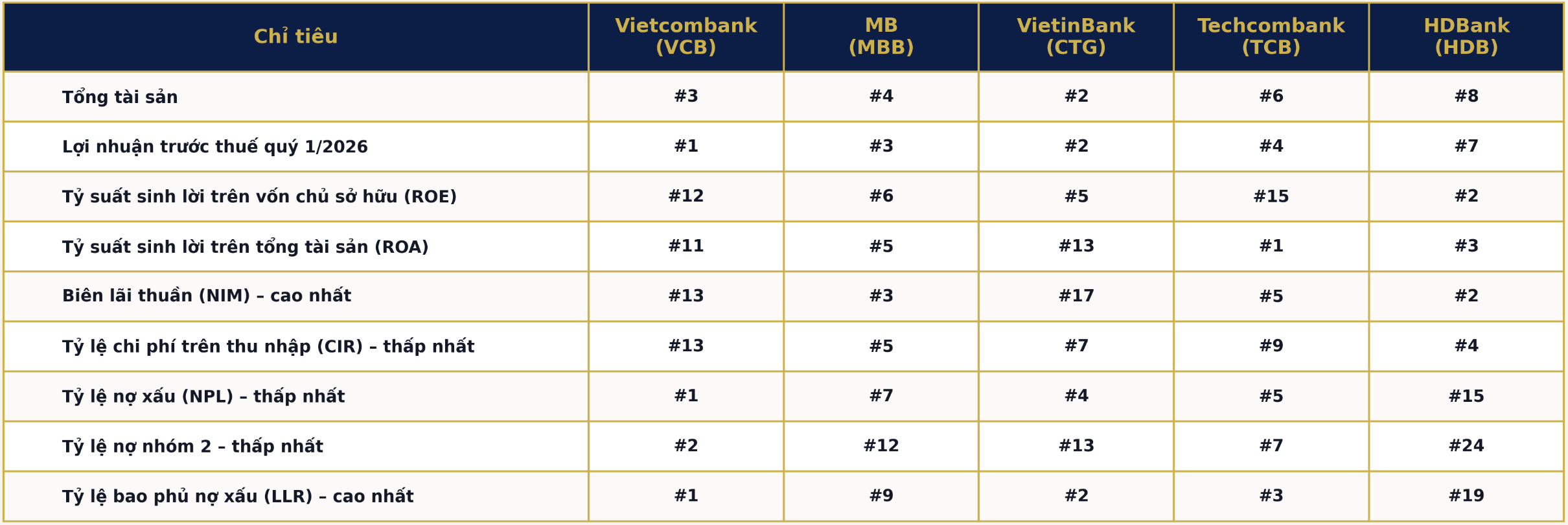 Top 5 88PG88 ưu đãi hấp dẫn mỗi ngày có chất lượng tăng trưởng tốt nhất quý I/2026
(Nguồn: 6PG88VN tổng hợp và phân tích từ báo cáo Pg88hi tỷ lệ thưởng hấp dẫn quý I/2026 của 27 88PG88 ưu đãi hấp dẫn mỗi ngày niêm yết).