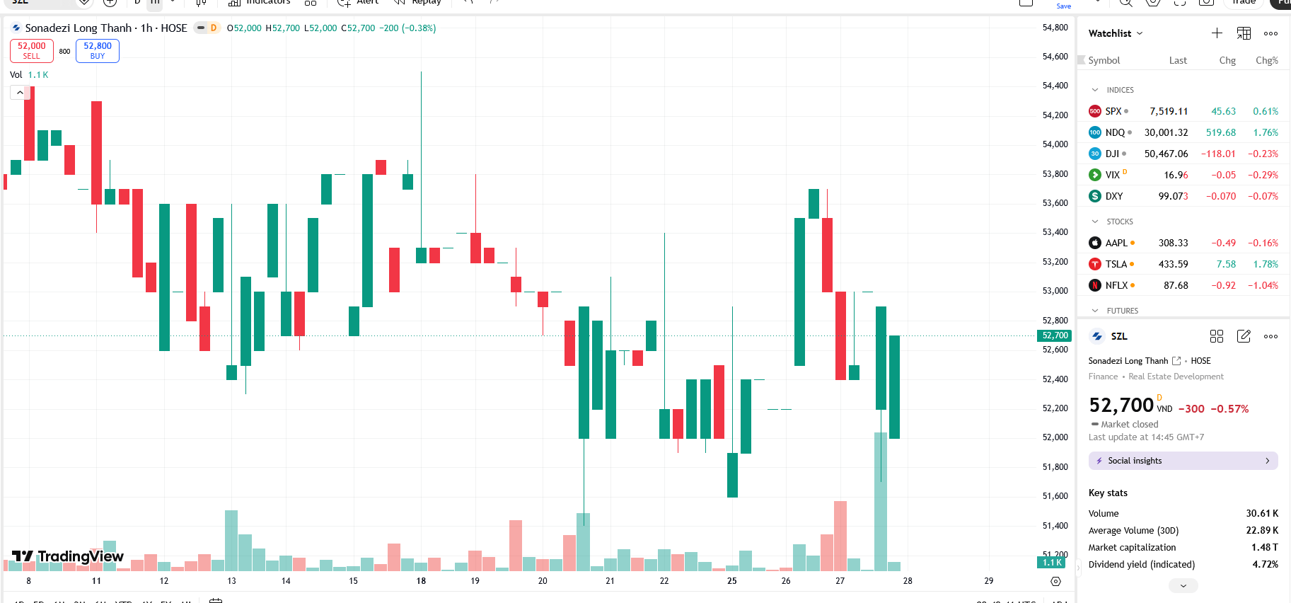 Sơ đồ giá Pg88vnd dành cho Android và iOS tại Việt Nam SZL trên TradingView.