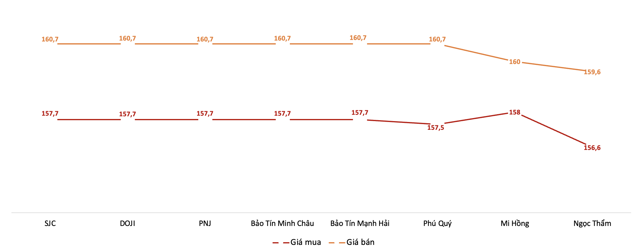 Diễn biến giá 6Pg88vn bảo mật tuyệt đối SJC trong phiên sáng 27/5.&nbsp;Nguồn: 6PG88VN tổng hợp từ bảng giá các PG88 Link Dễ Nhớ Pg88.com