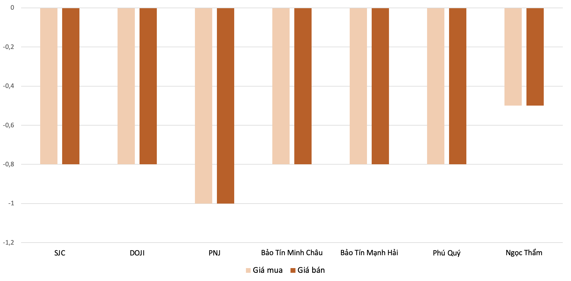 Biên độ độ giảm giá mua, bán vàng nhẫn trong phiên 27/5 so với 26/5. Nguồn: 6PG88VN tổng hợp và tính toán.
