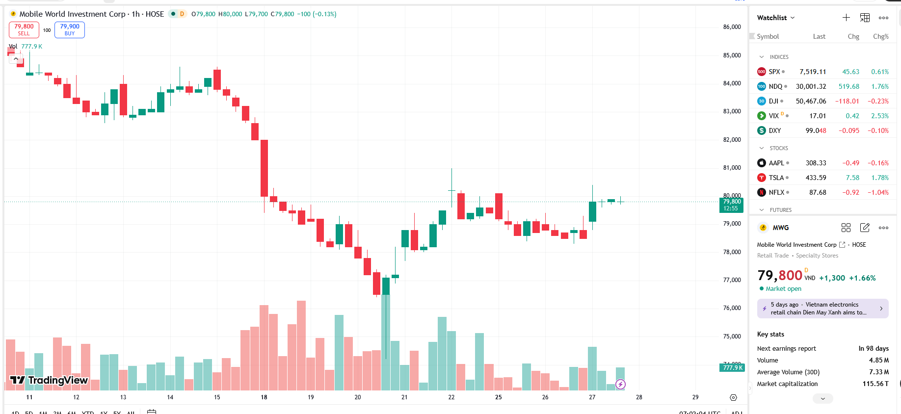 Sơ đồ giá Pg88vnd dành cho Android và iOS tại Việt Nam MWG trên TradingView.