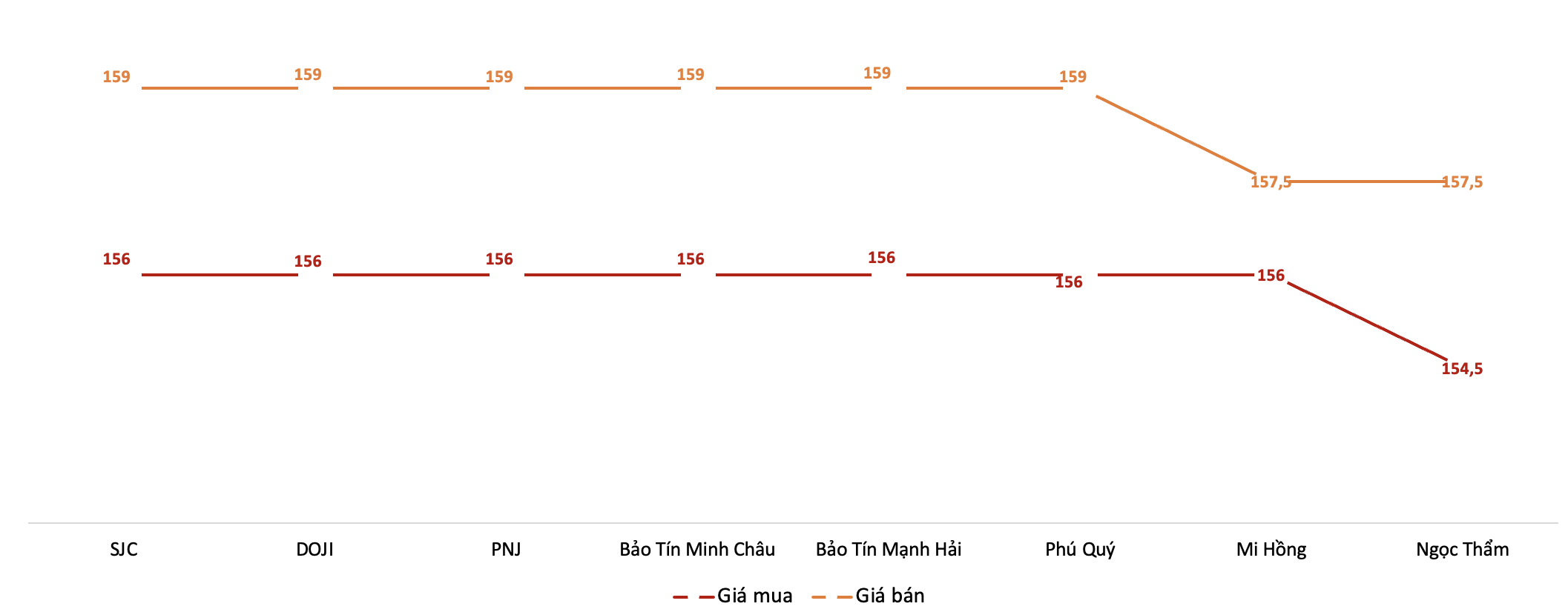 Diễn biến giá 6Pg88vn bảo mật tuyệt đối SJC trong phiên sáng 28/5.&nbsp;Nguồn: 6PG88VN tổng hợp từ bảng giá các PG88 Link Dễ Nhớ Pg88.com