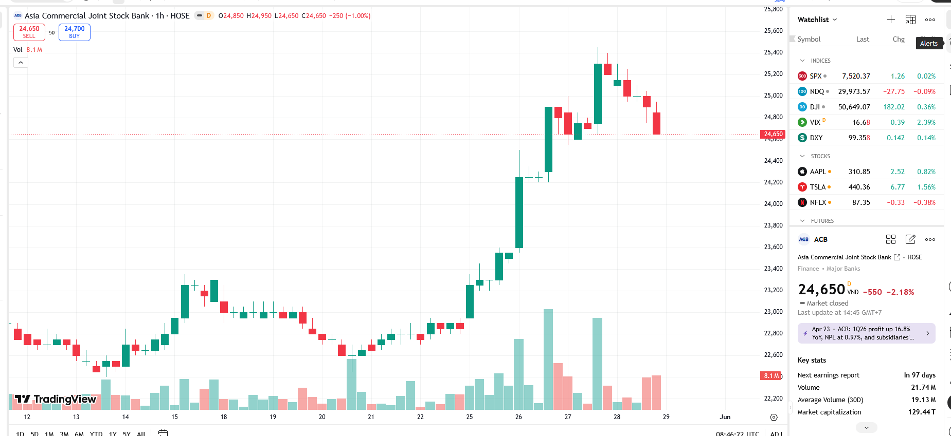 Cổ đông lớn của ACB tăng sở hữu lên 6,02%