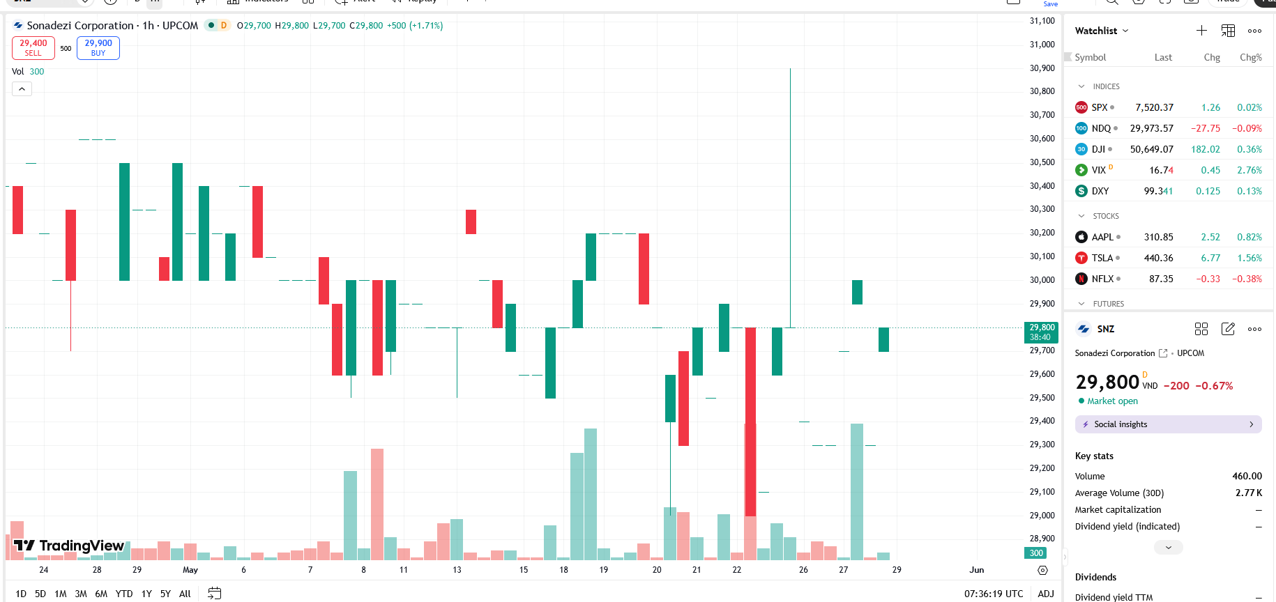 Sơ đồ giá Pg88vnd dành cho Android và iOS tại Việt Nam SNZ trên TradingView.