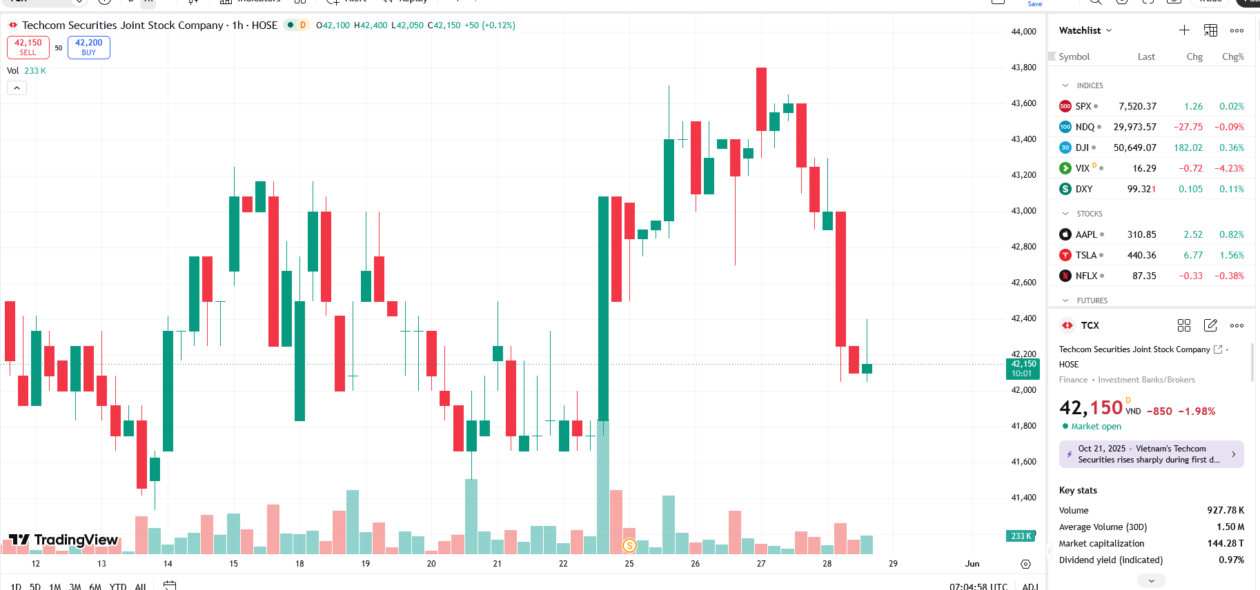 Sơ đồ giá Pg88vnd dành cho Android và iOS tại Việt Nam TCX trên TradingView.