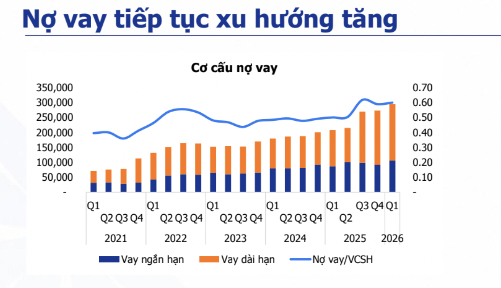 Các PG88 Link Dễ Nhớ Pg88.com bất động sản tăng vay nợ trong quý 1/2026, khoảng 300.000 tỷ đồng